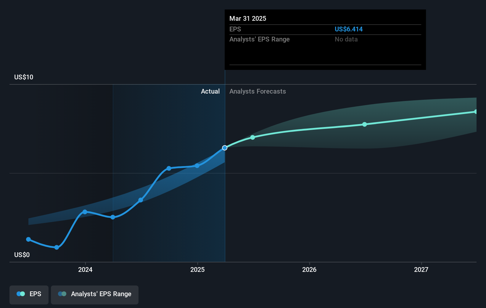 NYSE:CAH Earnings Per Share Growth as at May 2025