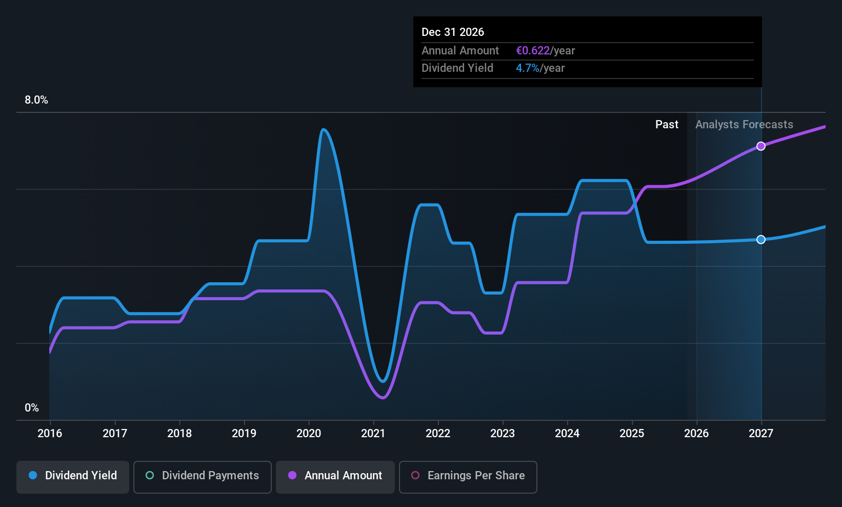 BME:BKT Dividend History as at Nov 2025