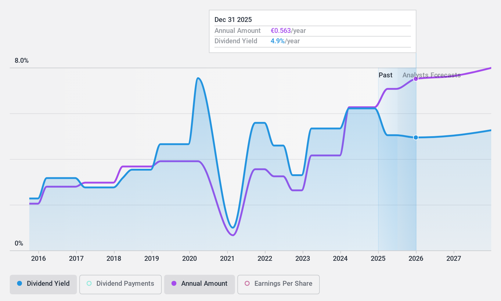 BME:BKT Dividend History as at Jan 2025