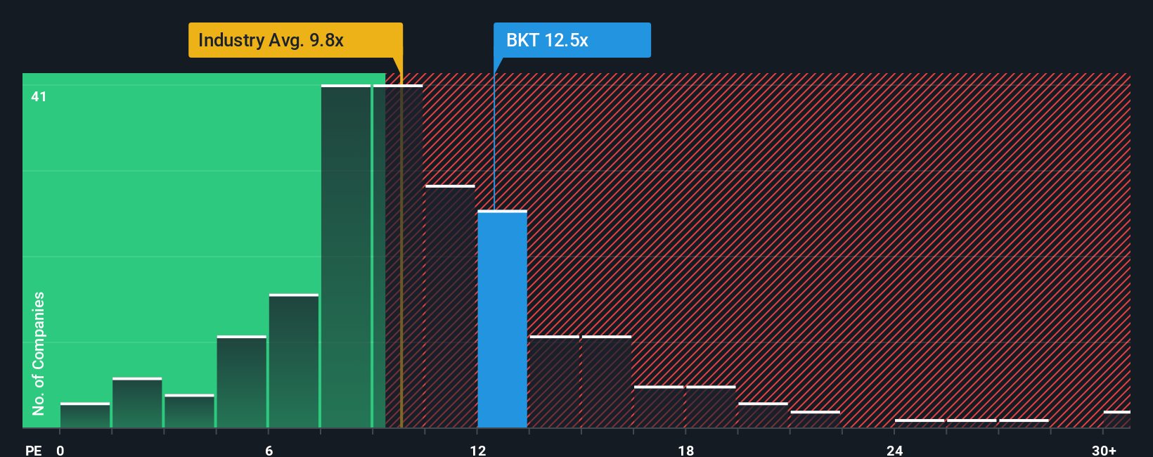 BME:BKT PE Ratio as at Oct 2025