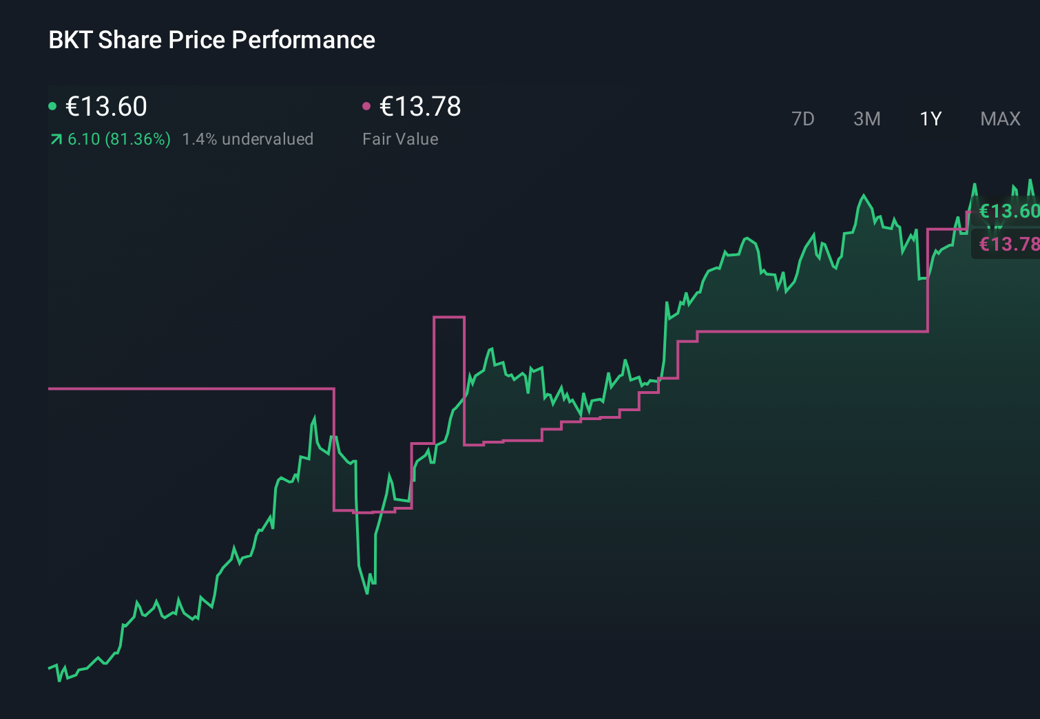BME:BKT 1-Year Stock Price Chart