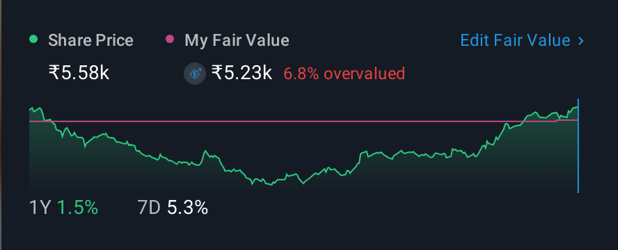 NSEI:HEROMOTOCO 1 Year Share Price vs Fair Value