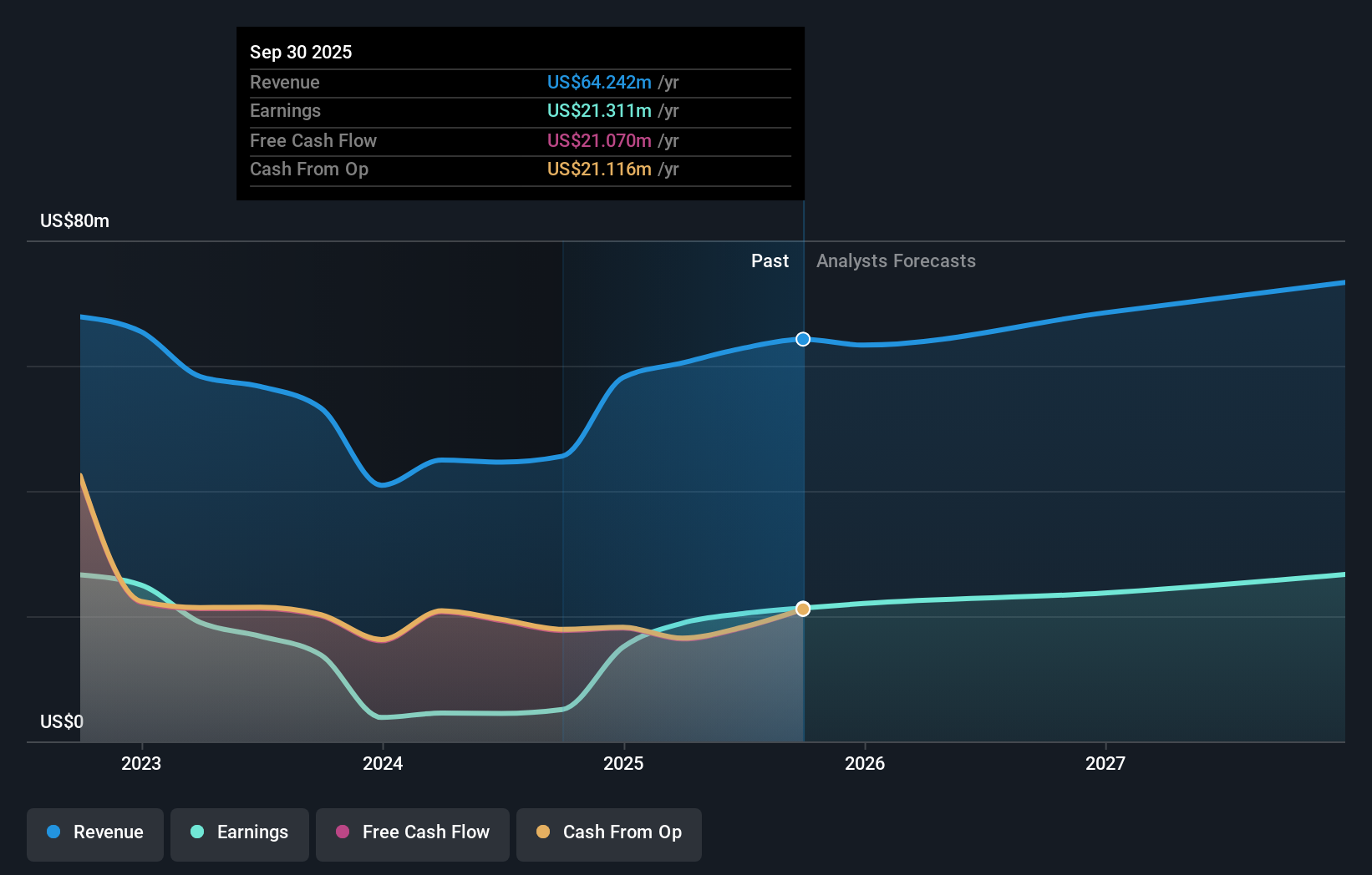 FVCB Earnings and Revenue Growth as at Dec 2025