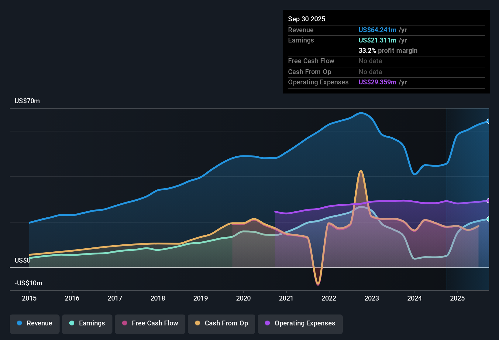 NasdaqCM:FVCB Earnings & Revenue History as at Oct 2025
