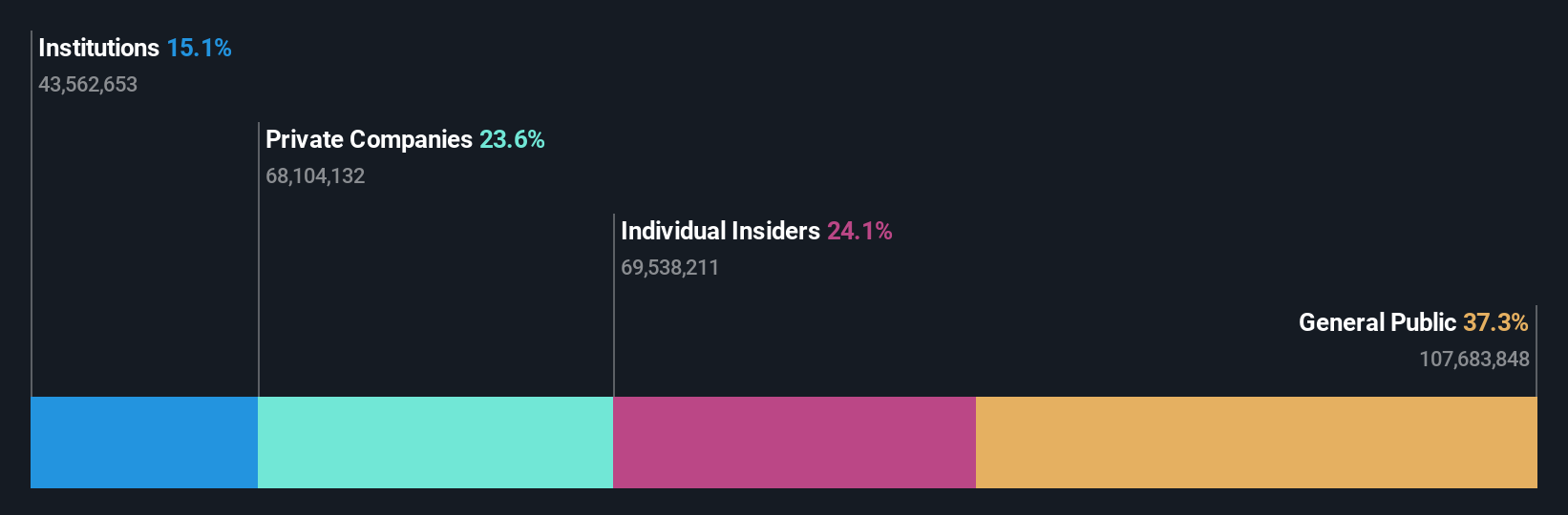 SZSE:300811 Ownership Breakdown as at Sep 2024