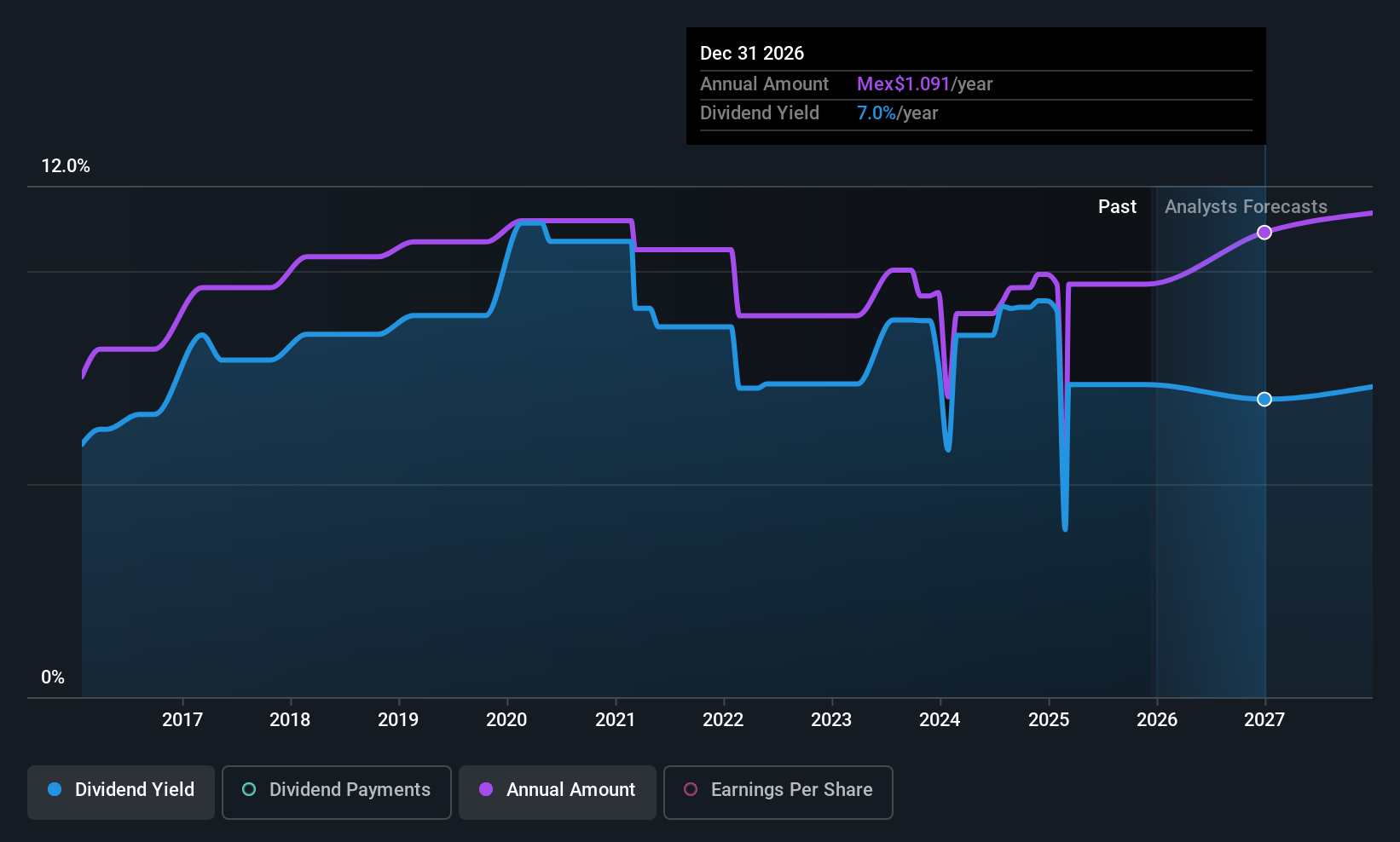 BMV:FMTY 14 Dividend History as at Dec 2025