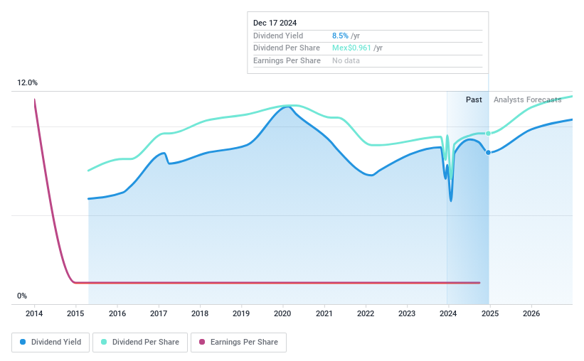 BMV:FMTY 14 Dividend History as at Dec 2024