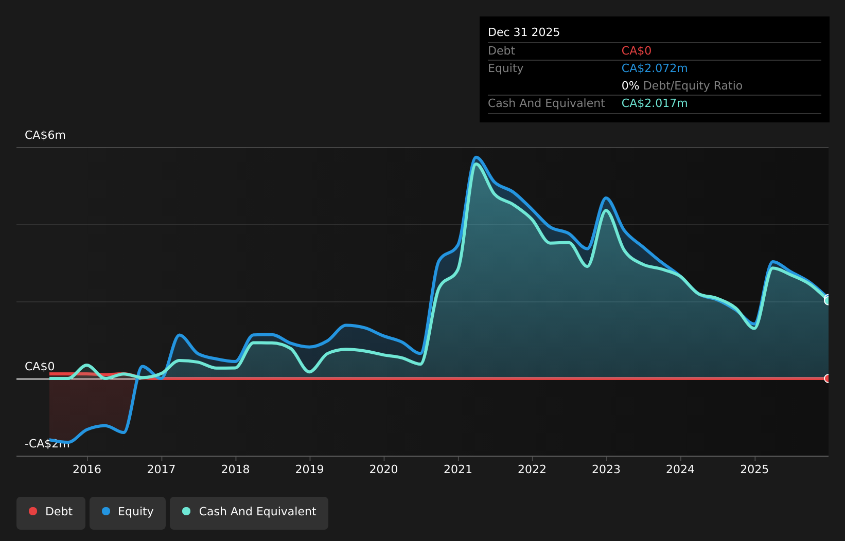 TSXV:MN Debt to Equity History and Analysis as at Jun 2026