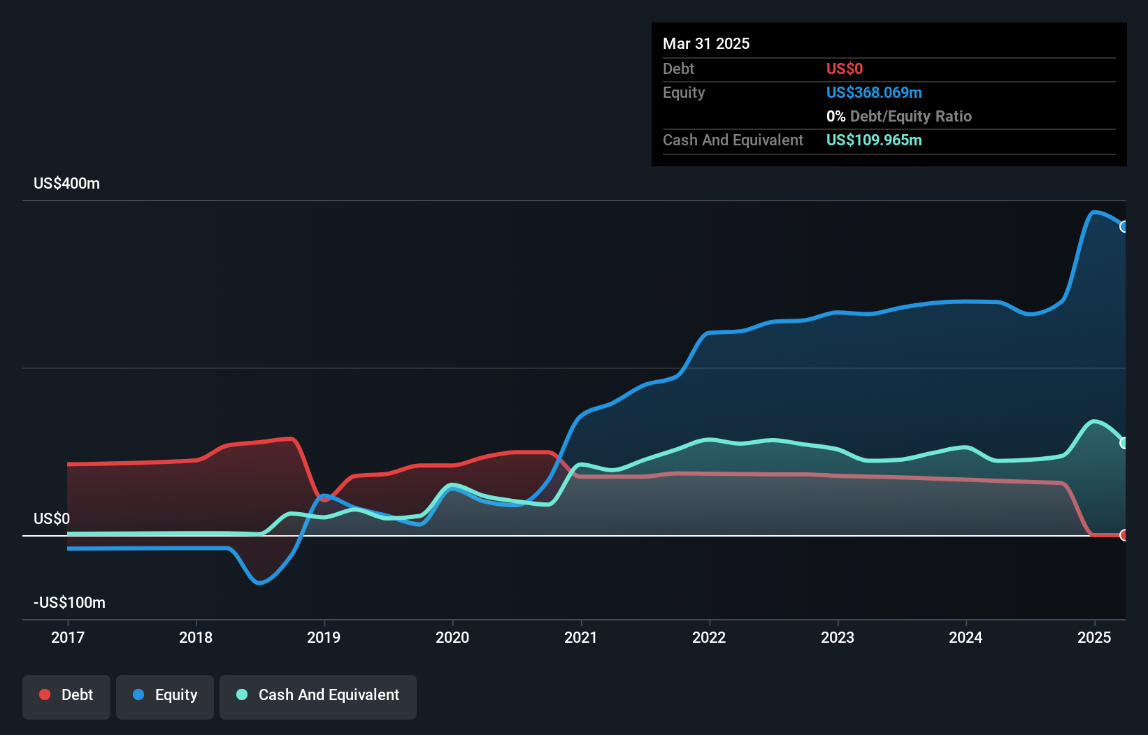 NasdaqCM:ORGO Debt to Equity History and Analysis as at May 2025