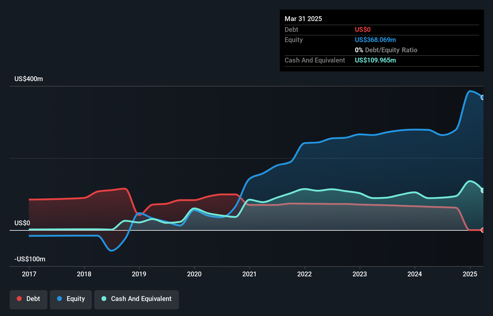 NasdaqCM:ORGO Debt to Equity History and Analysis as at Dec 2024