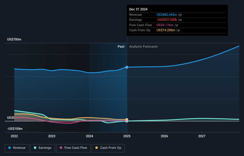 NasdaqCM:ORGO Earnings and Revenue Growth as at Mar 2025