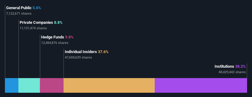 NasdaqCM:ORGO Ownership Breakdown as at May 2025