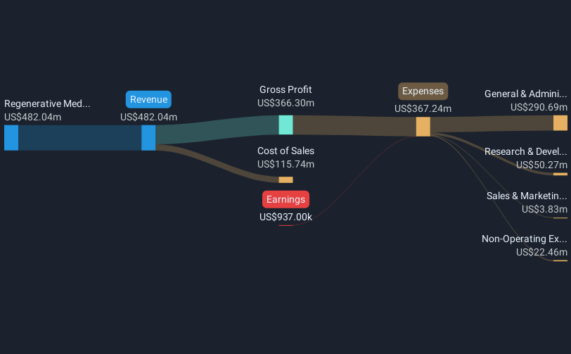 NasdaqCM:ORGO Revenue and Expenses Breakdown as at Mar 2025