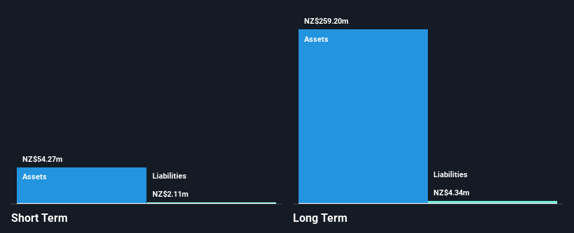 NZSE:CDI Financial Position Analysis as at Dec 2024