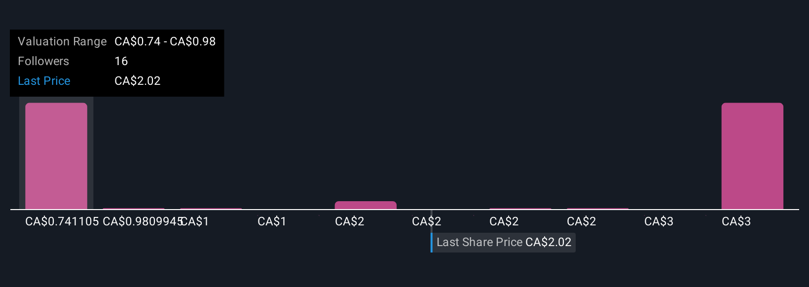 TSXV:HME Community Fair Values as at Nov 2025