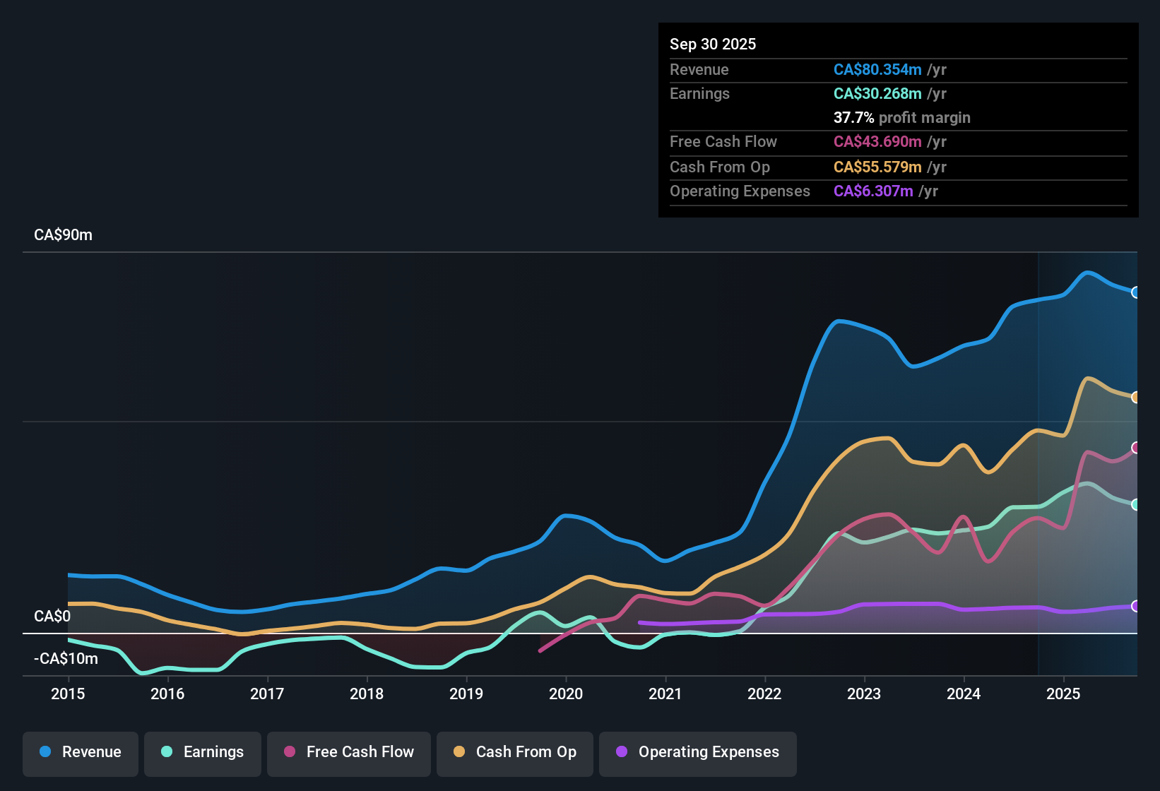 TSXV:HME Earnings & Revenue History as at Nov 2025