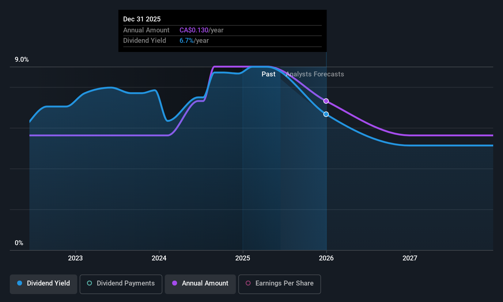 TSXV:HME Dividend History as at Jun 2025