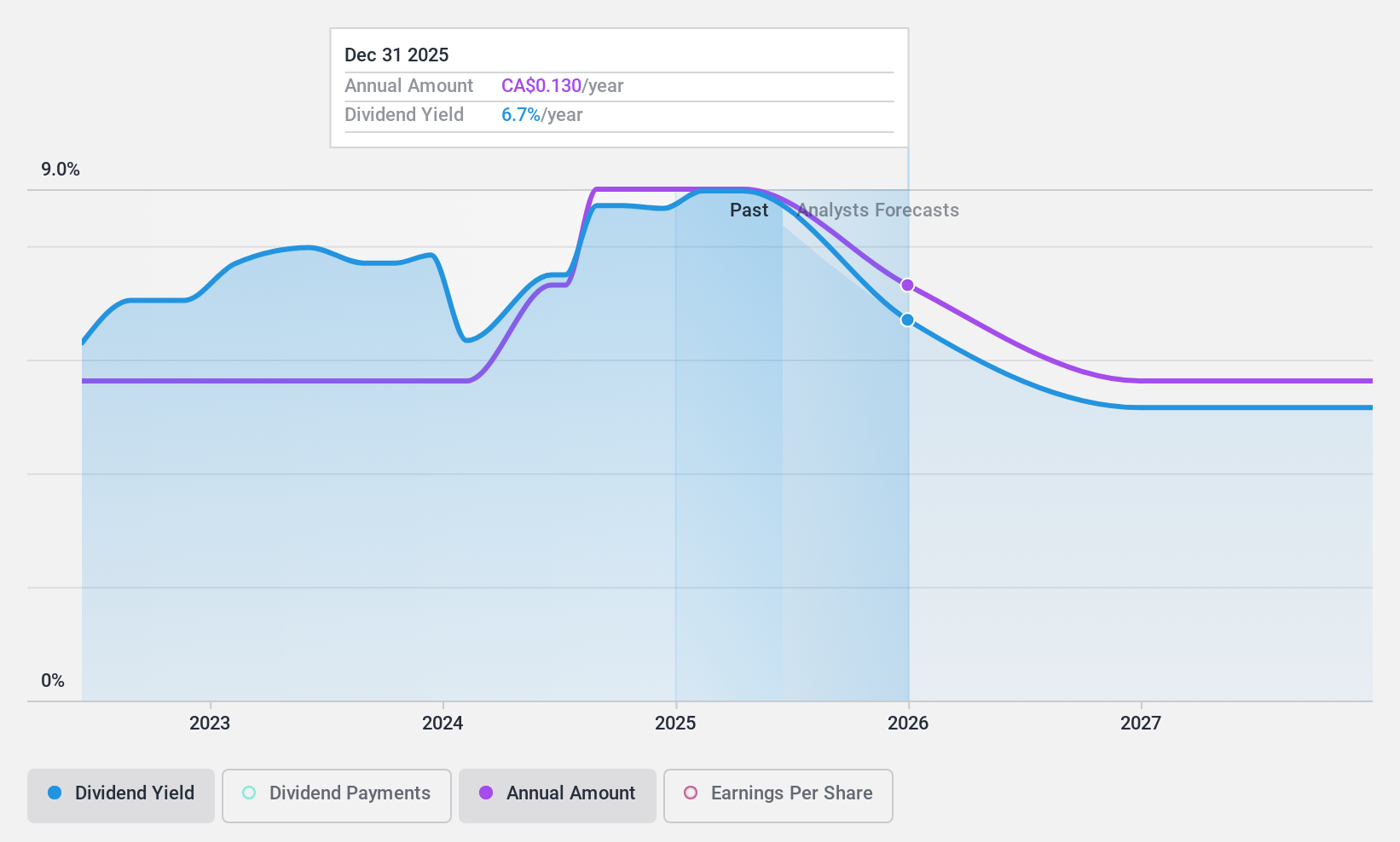 TSXV:HME Dividend History as at Nov 2024