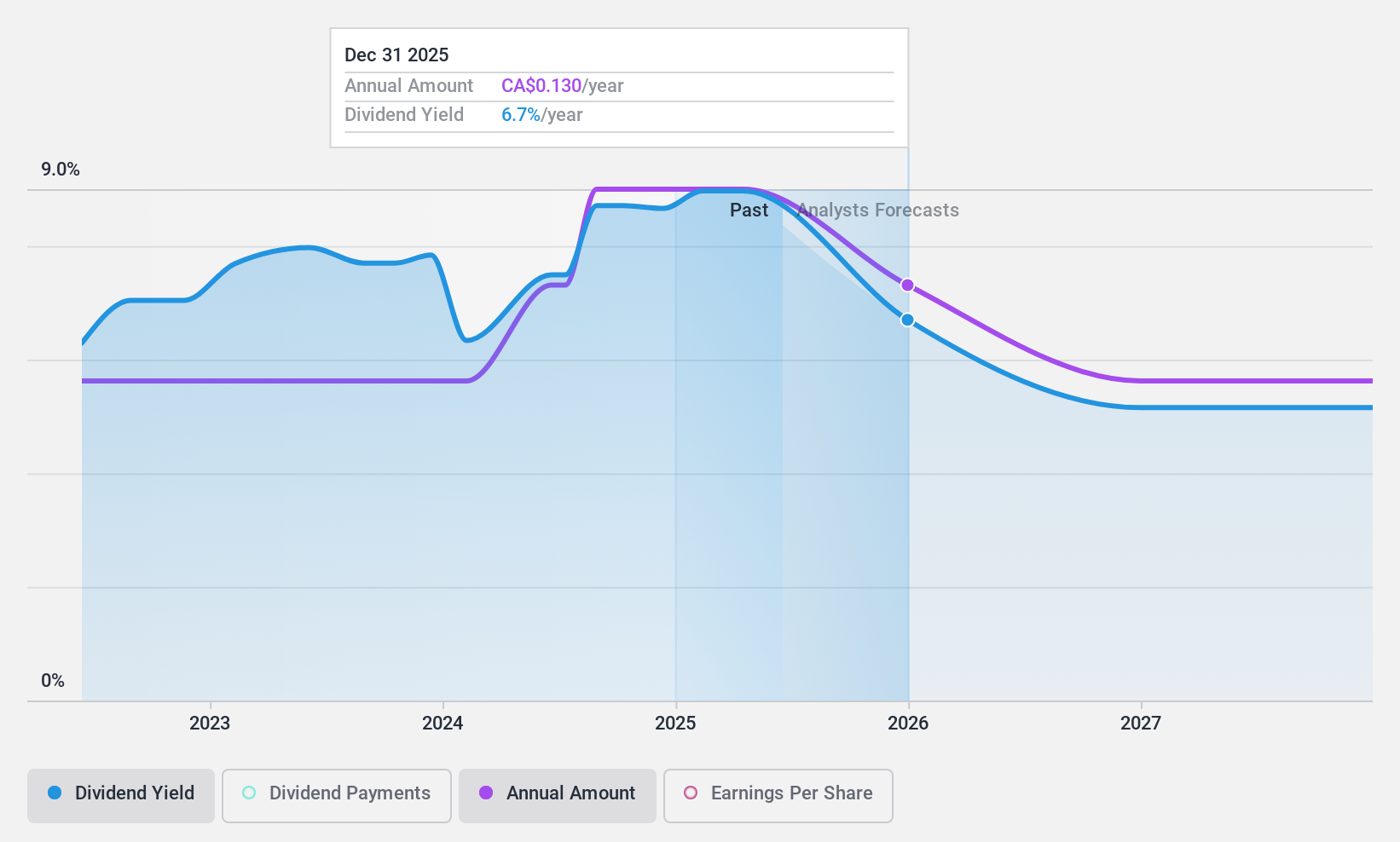 TSXV:HME Dividend History as at Sep 2024