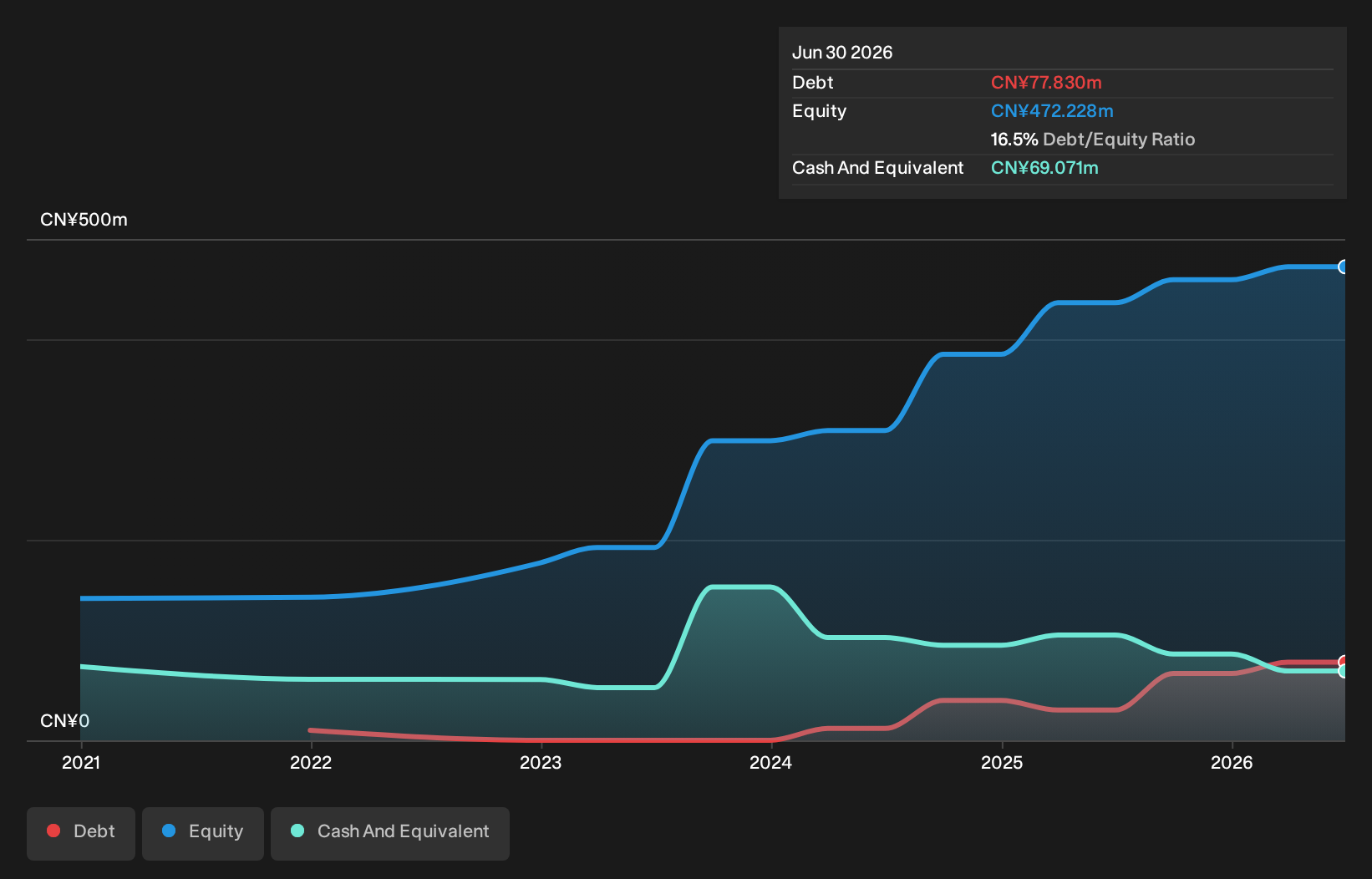 SEHK:2521 Debt to Equity History and Analysis as at Oct 2026