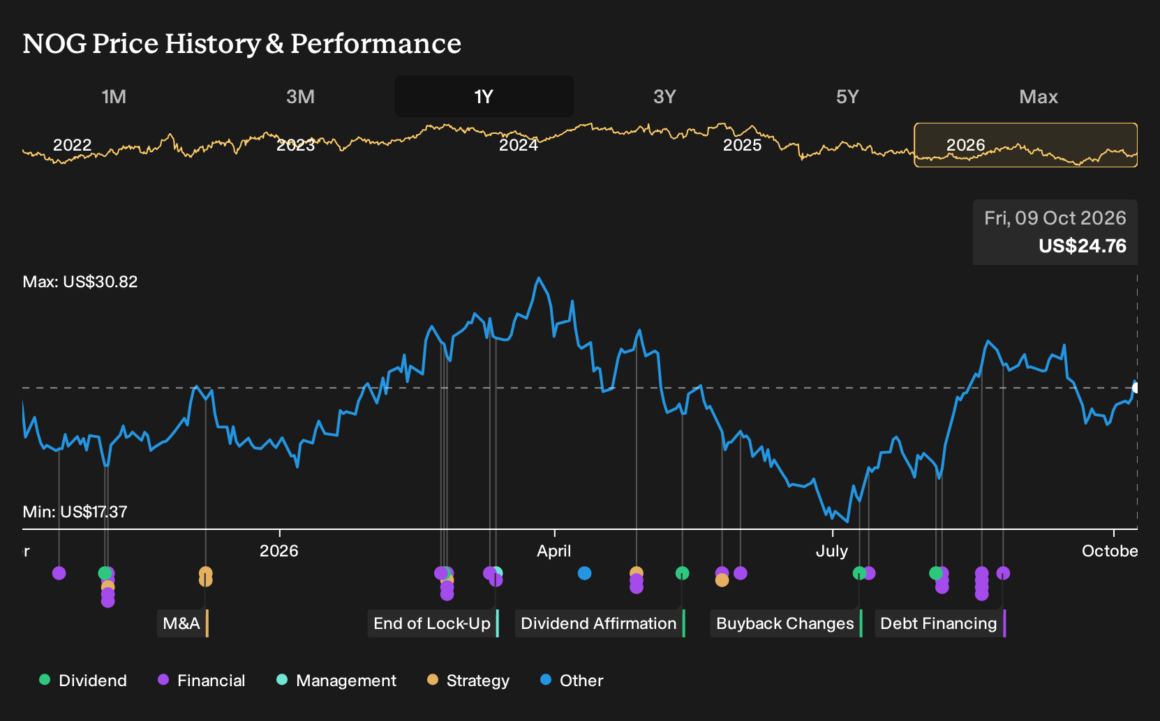 NOG 1-Year Stock Price Chart