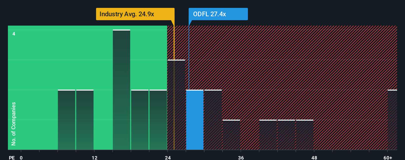 NasdaqGS:ODFL PE Ratio as at Oct 2025