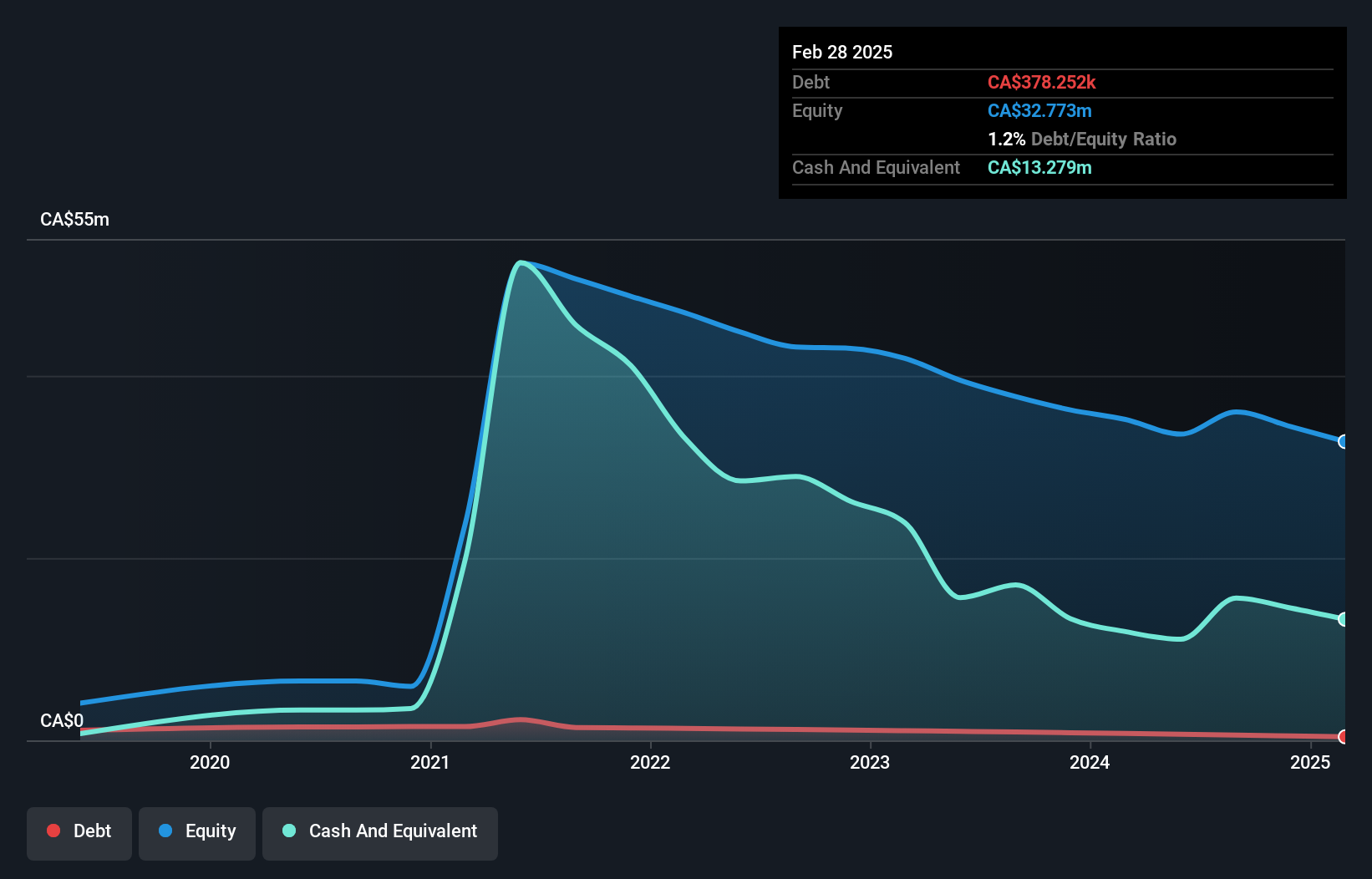 TSXV:NEXE Debt to Equity History and Analysis as at Nov 2024