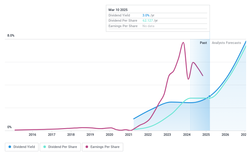 IBSE:MAVI Dividend History as at Mar 2025