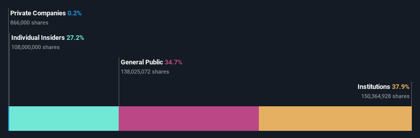 IBSE:MAVI Ownership Breakdown as at Mar 2025