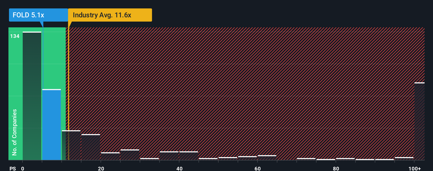 NasdaqGM:FOLD PS Ratio as at Nov 2025