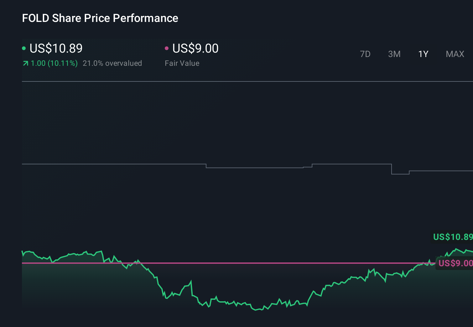 FOLD 1-Year Stock Price Chart