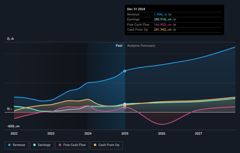 ADX:RAKPROP Earnings and Revenue Growth as at Feb 2025