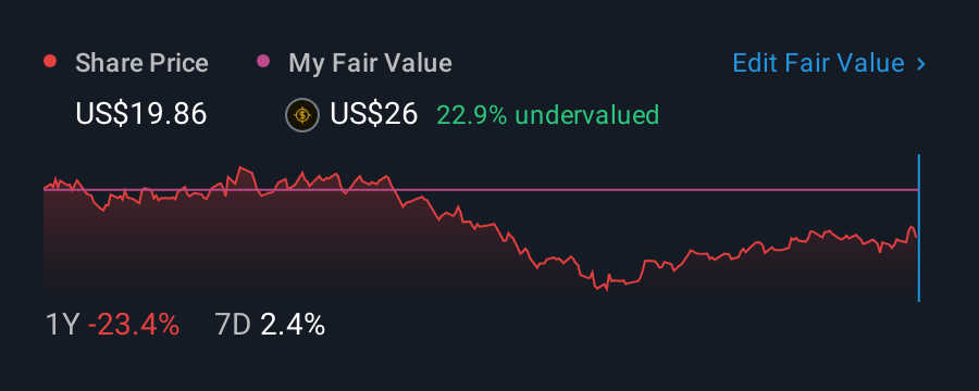 NasdaqGS:COHU 1 Year Share Price vs Fair Value
