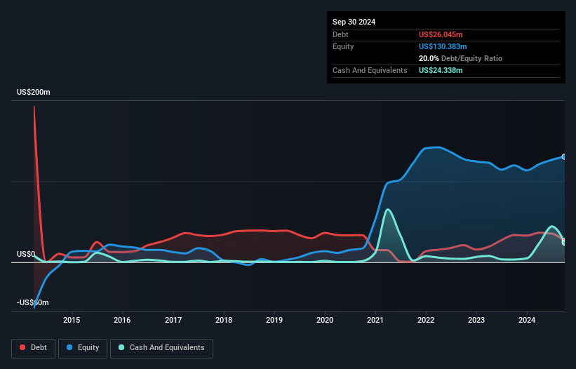 NasdaqCM:CBAT Debt to Equity History and Analysis as at Dec 2024