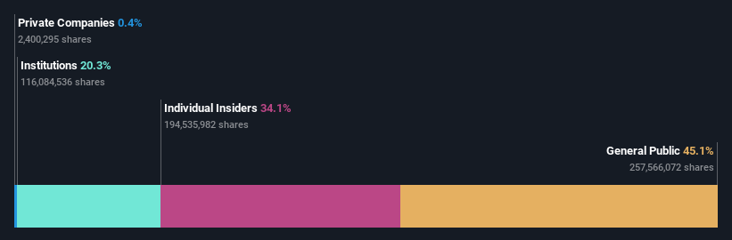 SHSE:603313 Ownership Breakdown as at Jan 2025