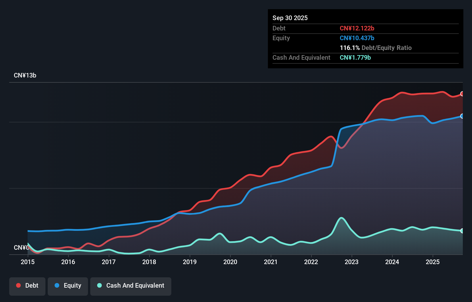 SHSE:603588 Debt to Equity as at Sep 2025