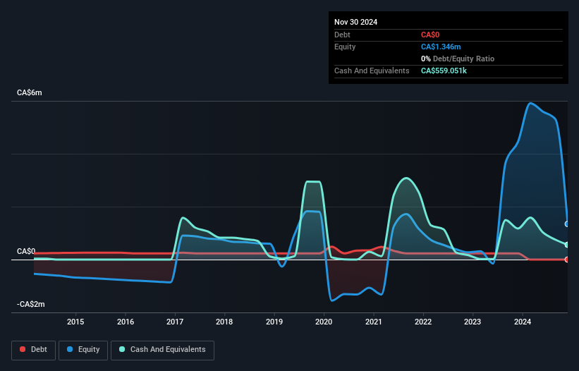 CNSX:MBAI Debt to Equity History and Analysis as at Feb 2025