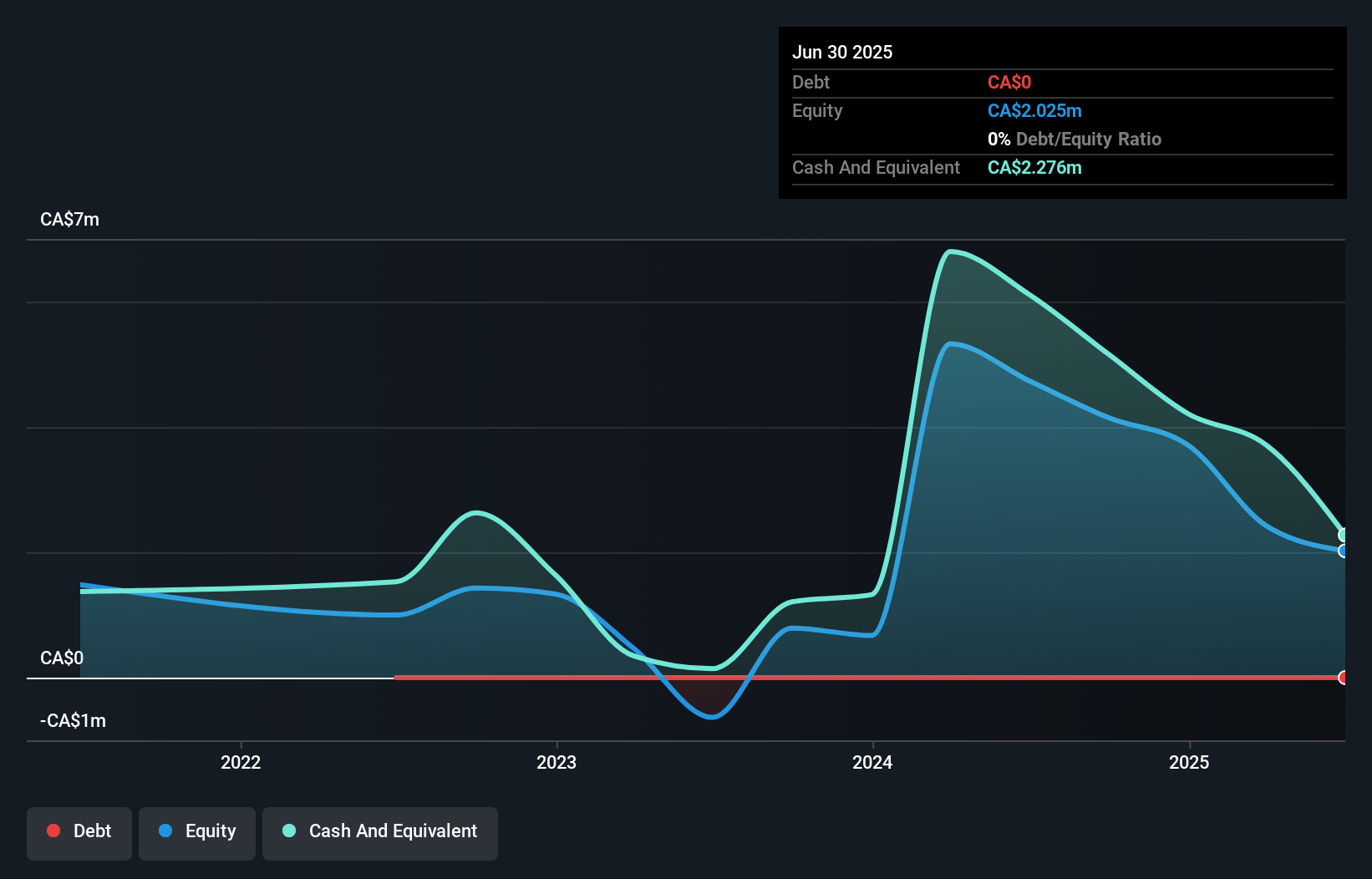 TSXV:EVNI Debt to Equity History and Analysis as at Sep 2025