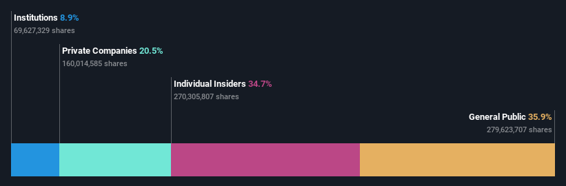 SZSE:001267 Ownership Breakdown as at Nov 2025