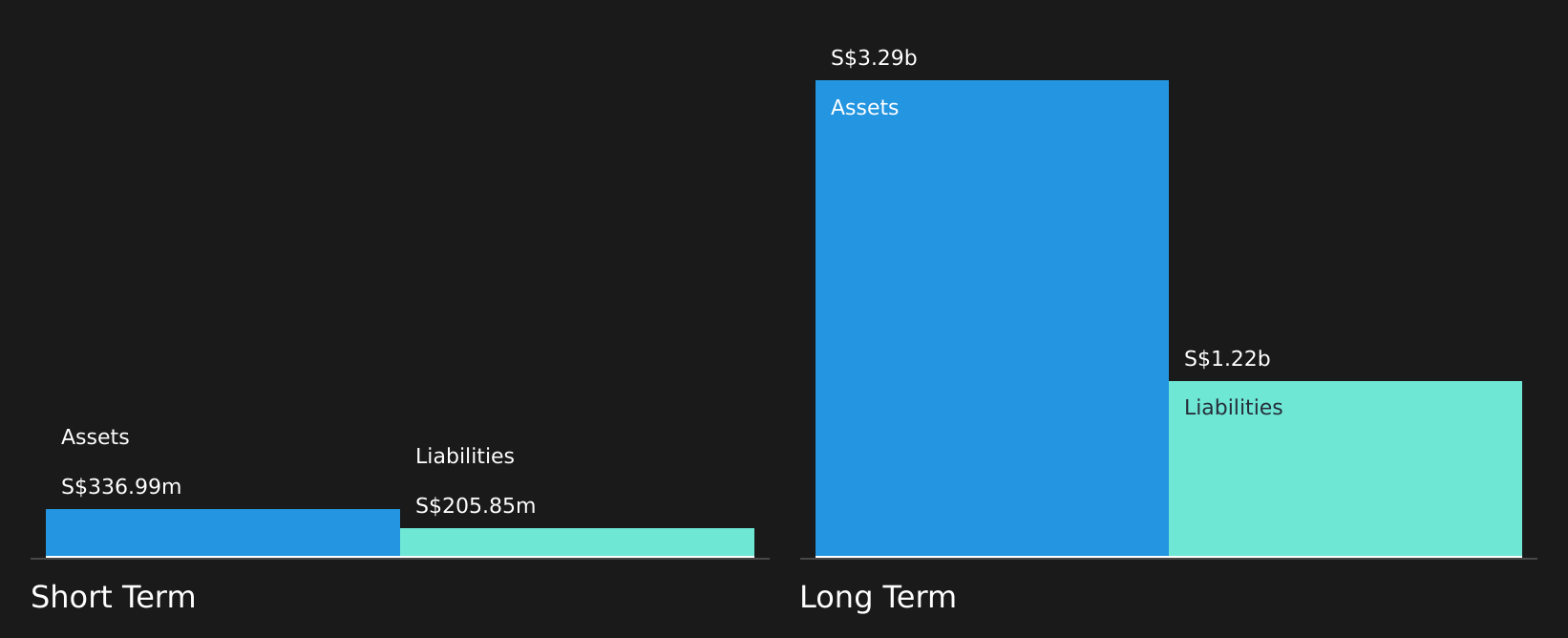 SGX:OU8 Financial Position Analysis as at Aug 2026