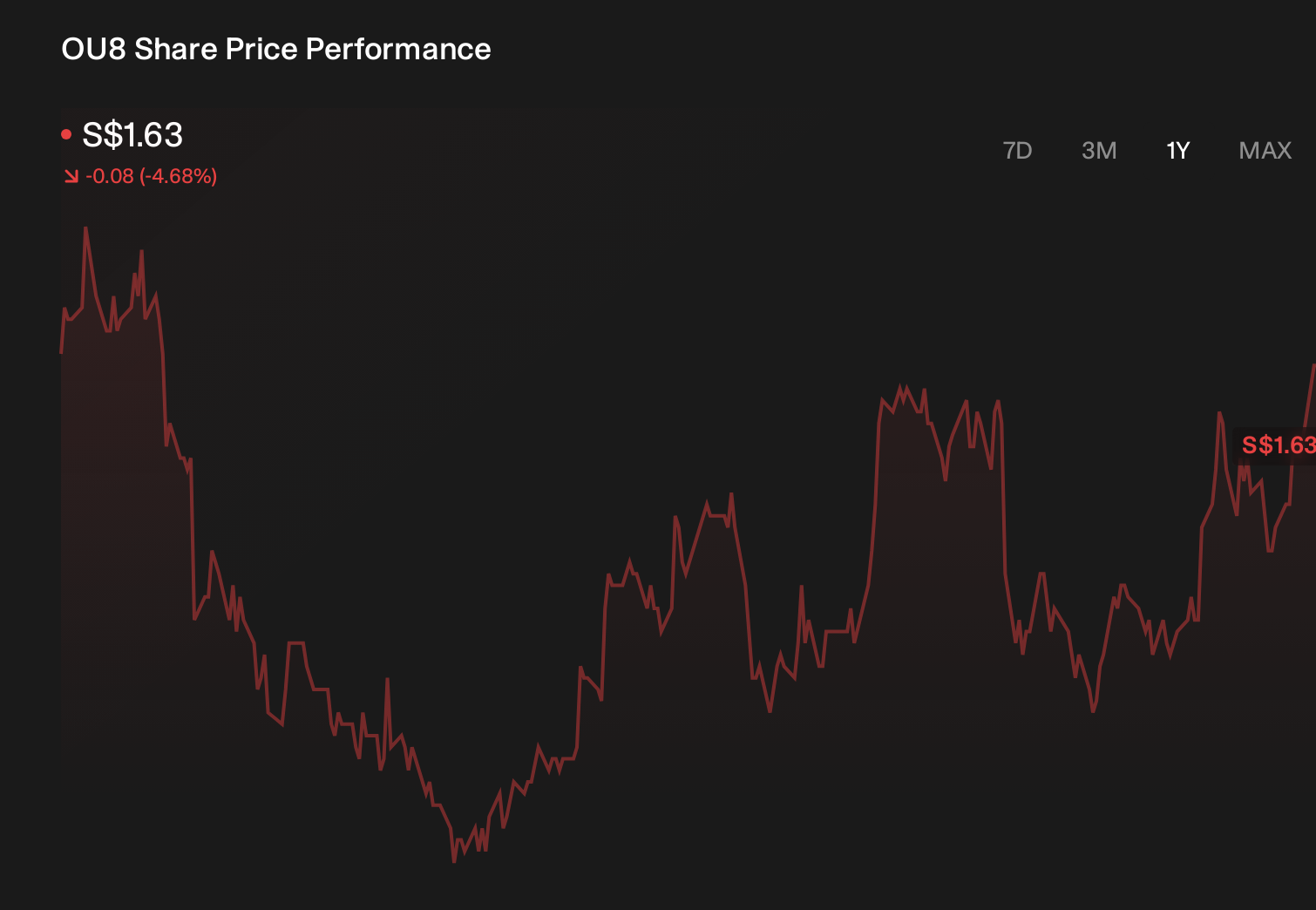 SGX:OU8 1-Year Stock Price Chart