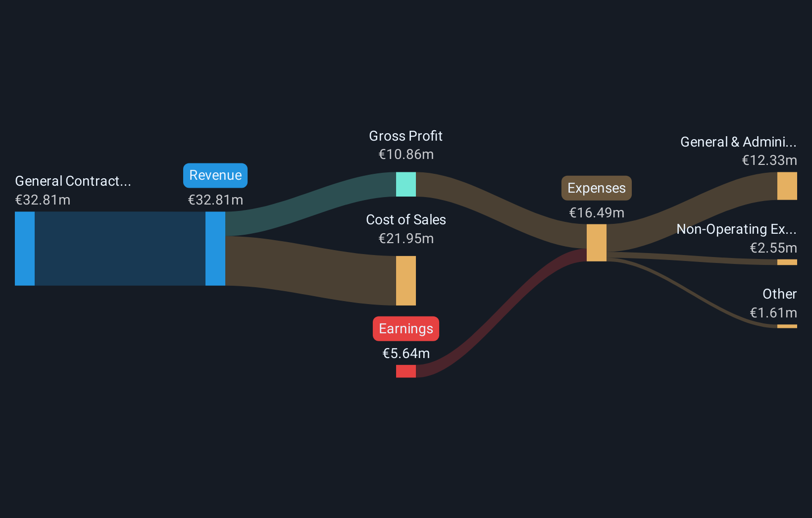 BIT:RNV Revenue & Expenses Breakdown as at Nov 2025