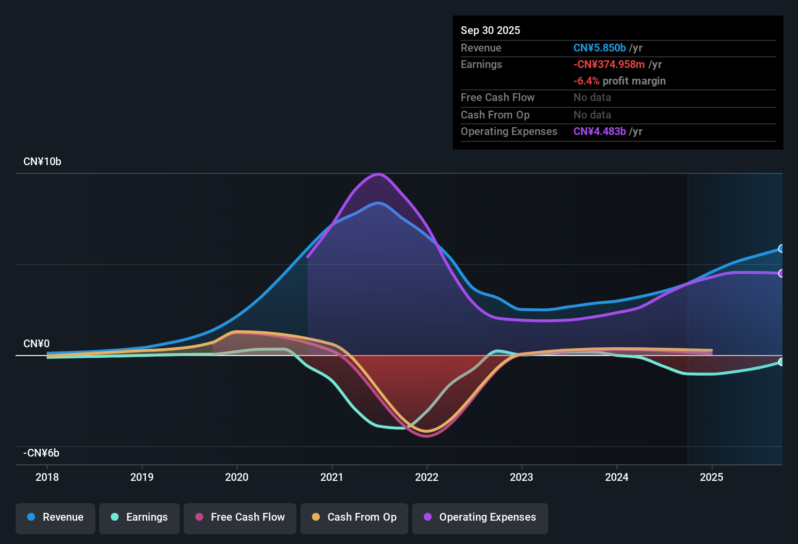 NYSE:GOTU Earnings & Revenue History as at Nov 2025