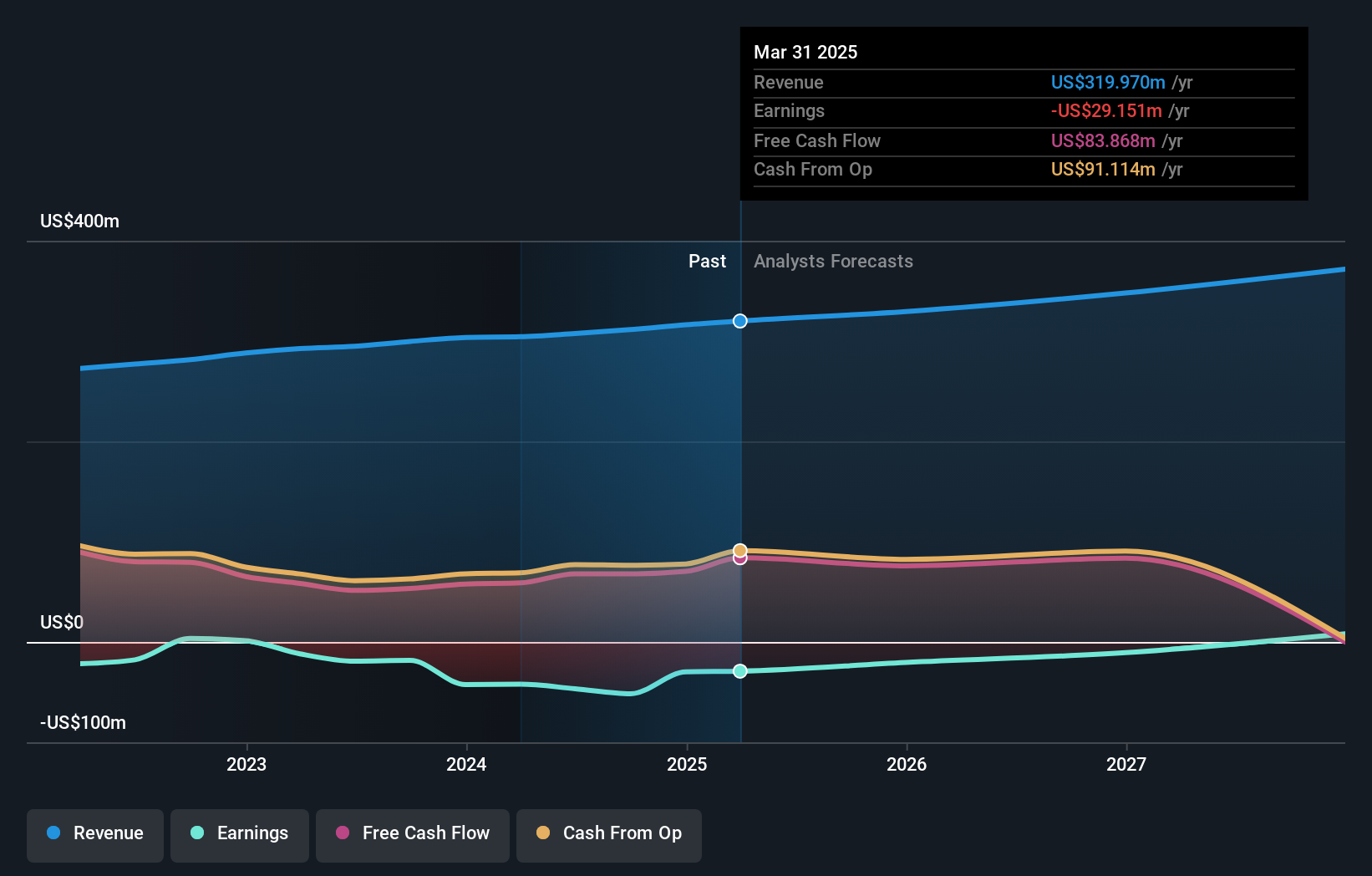 MLNK Earnings & Revenue Growth as at Jul 2025