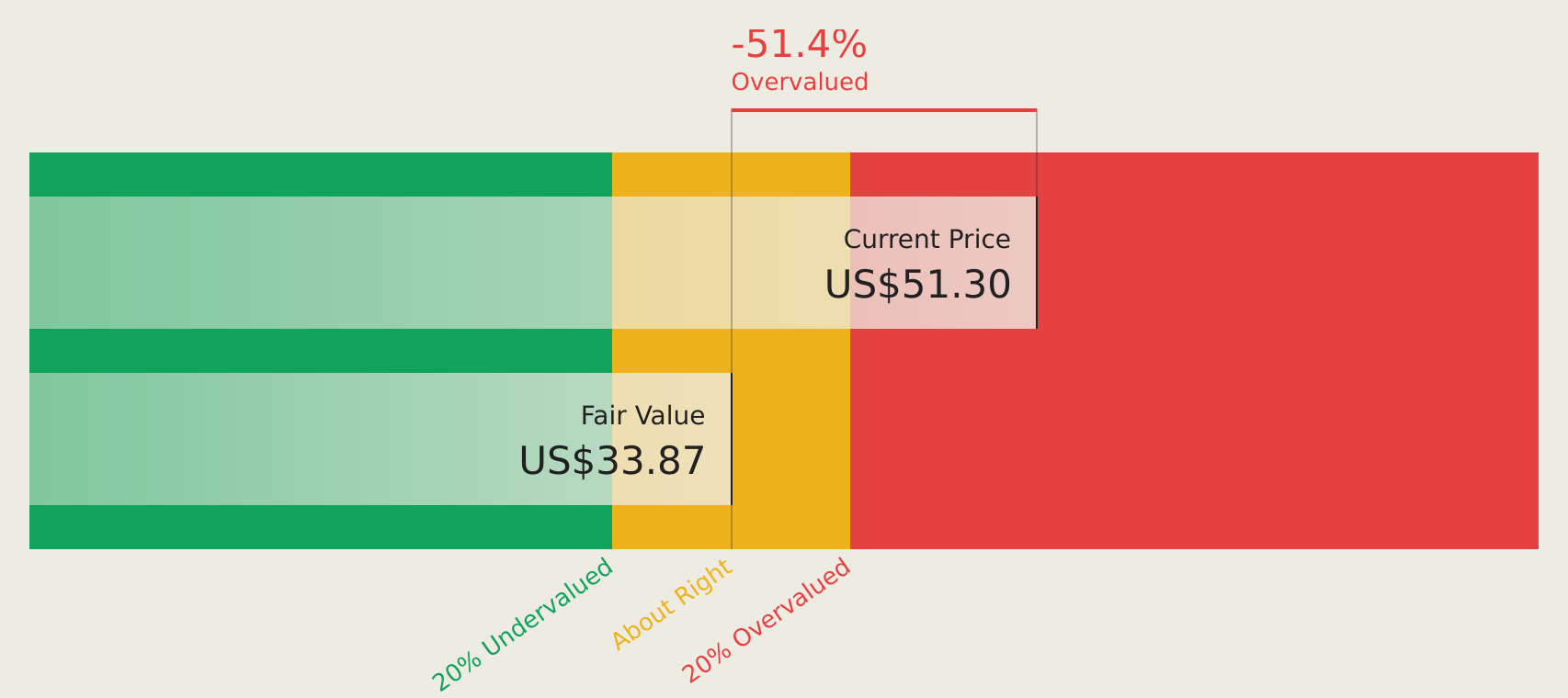 COHU Discounted Cash Flow as at May 2026