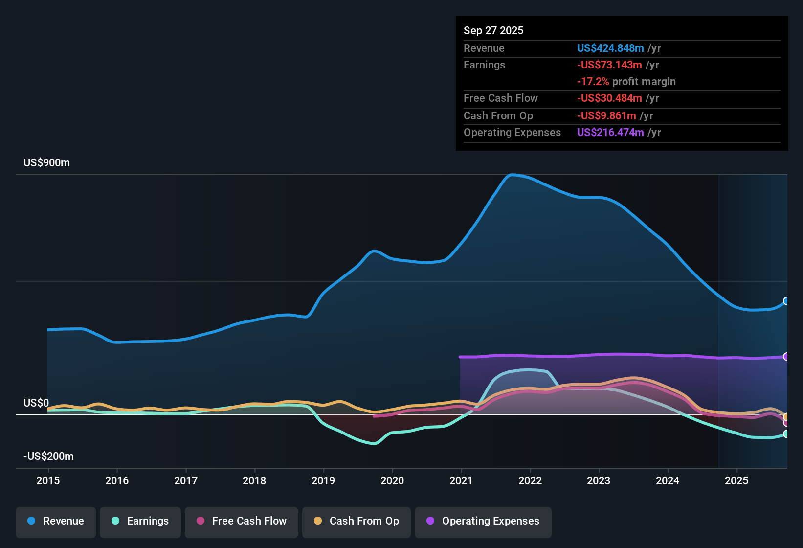 NasdaqGS:COHU Earnings & Revenue History as at Oct 2025