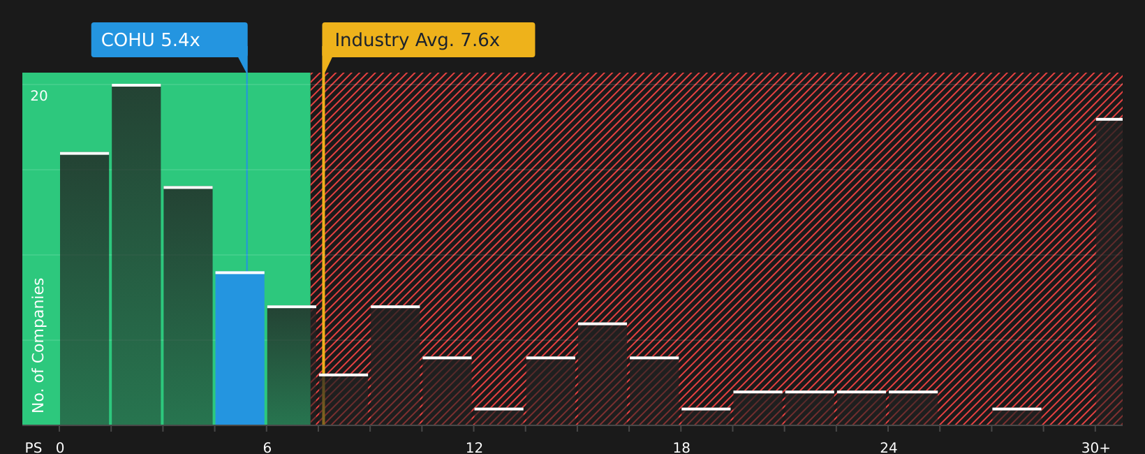 NasdaqGS:COHU P/S Ratio as at Jan 2026