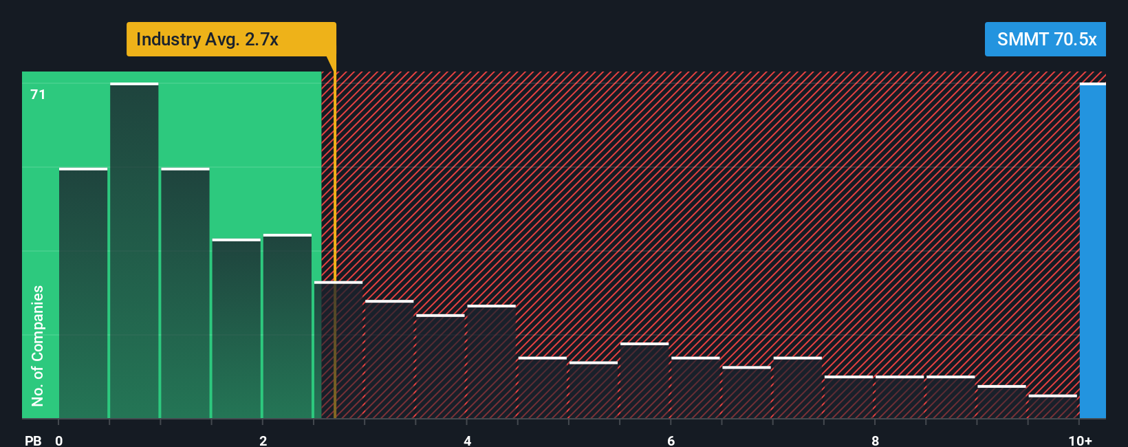 NasdaqGM:SMMT PB Ratio as at Dec 2025