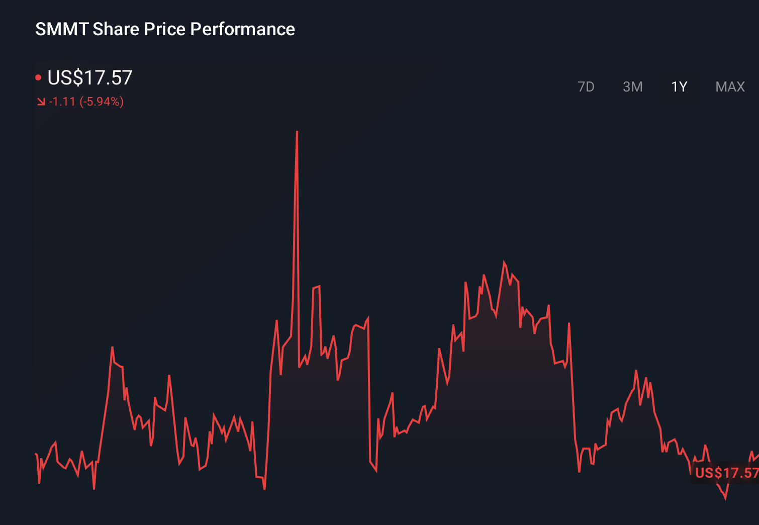 NasdaqGM:SMMT 1-Year Stock Price Chart