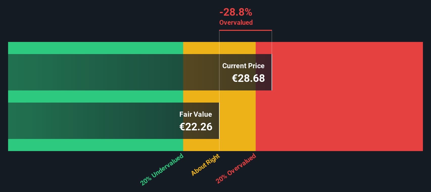 XTRA:VNA Share price vs Value as at Nov 2024